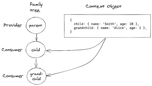 family tree