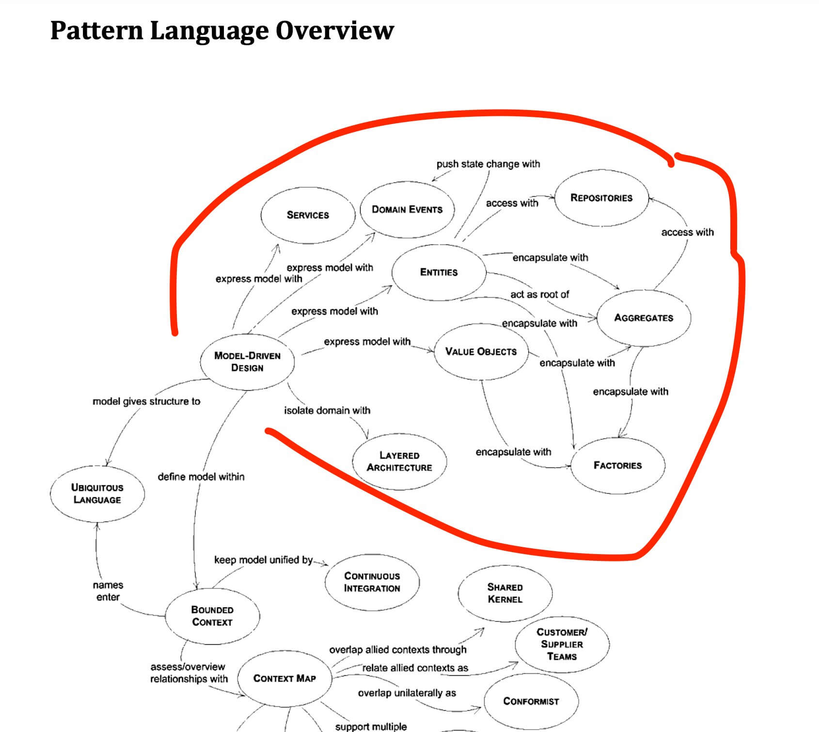 DDD の図の実装パターンを表したしたところ