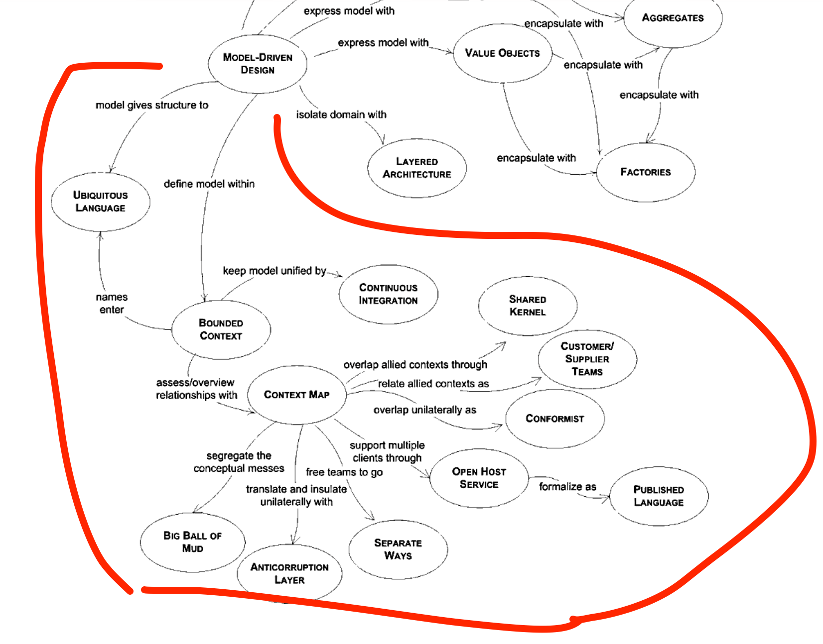 DDD の図のモデリングを表したしたところ