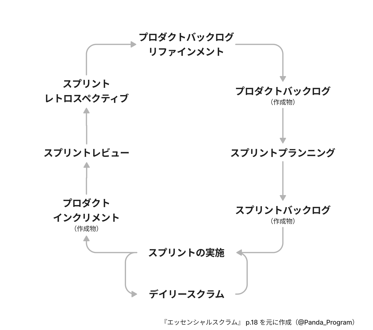 スクラムイベントのループ