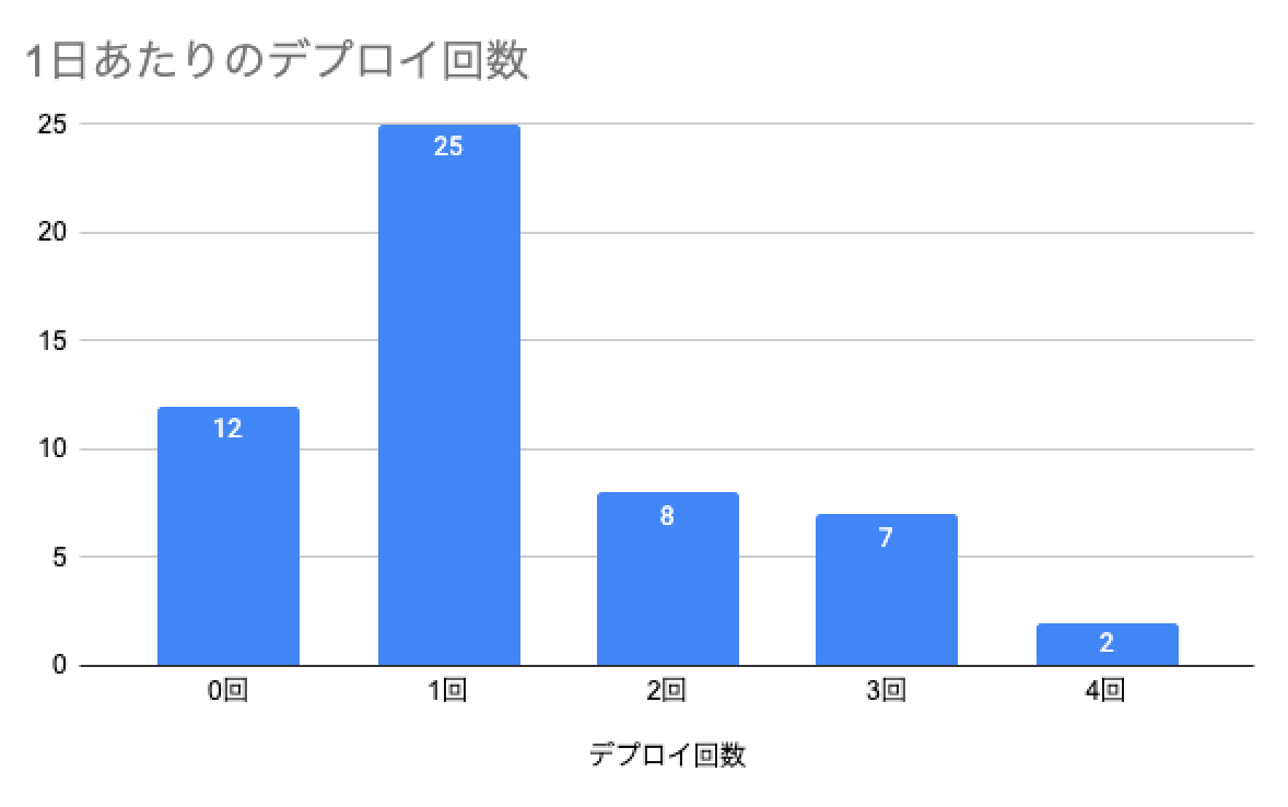 1日あたりのデプロイ数