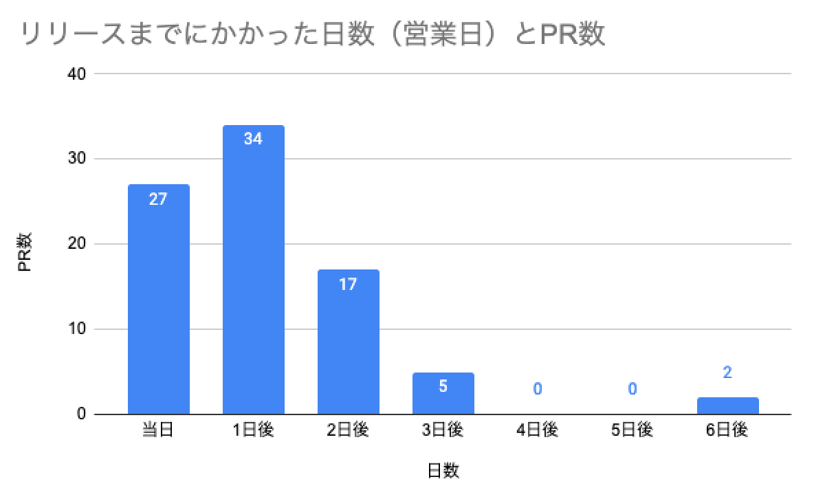 リリースまでにかかった日数