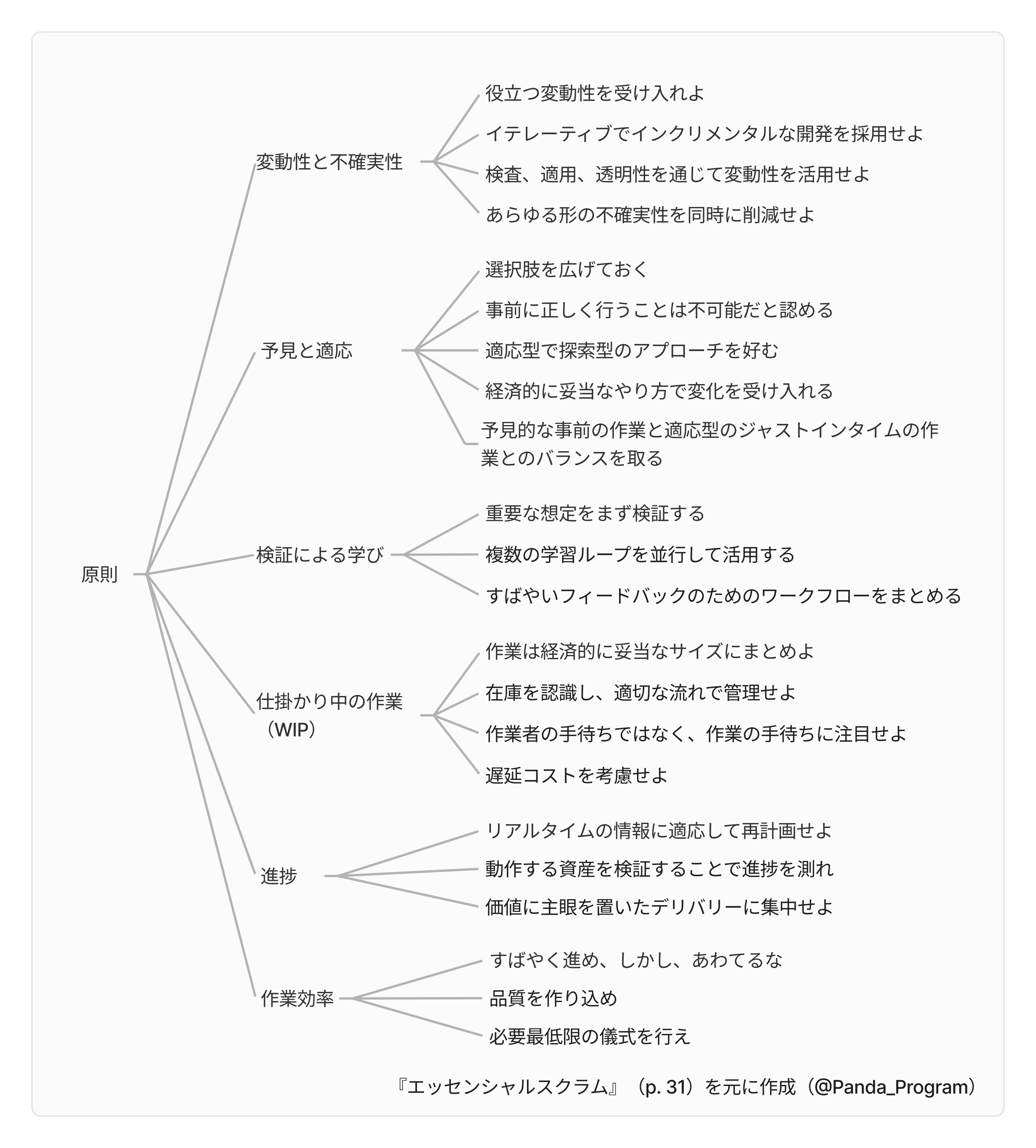 スクラムの原則