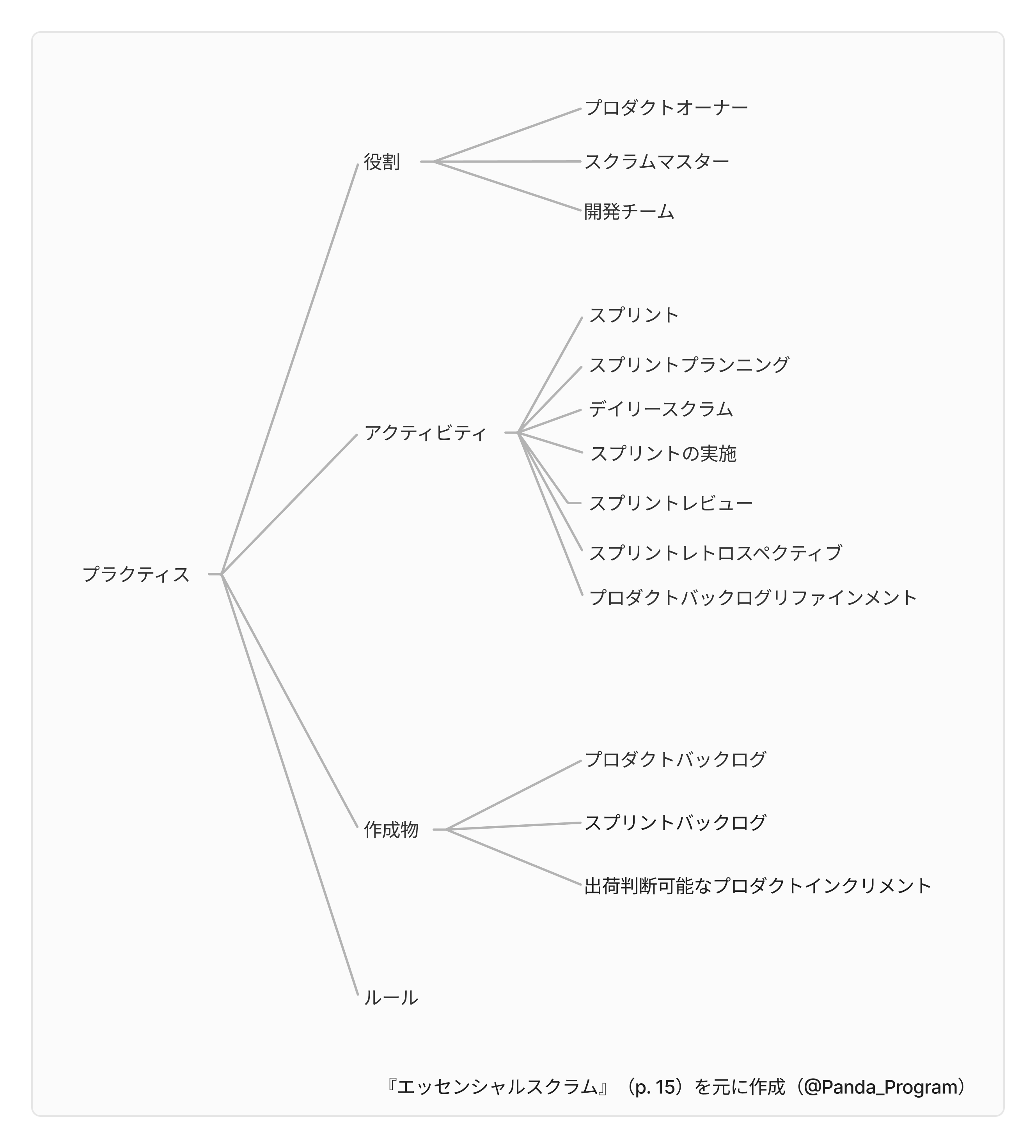 スクラムのプラクティス