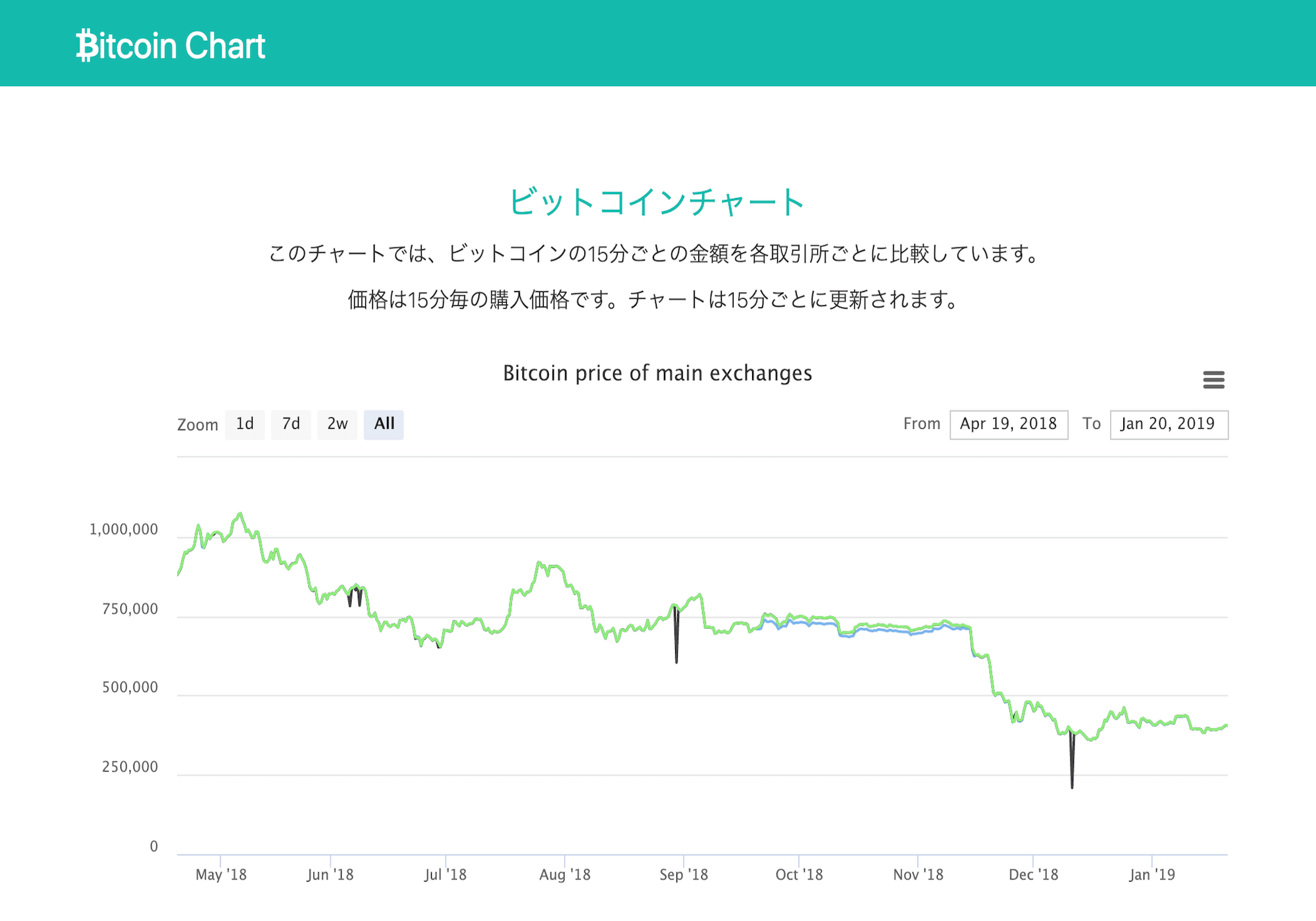 Bitcoin chart